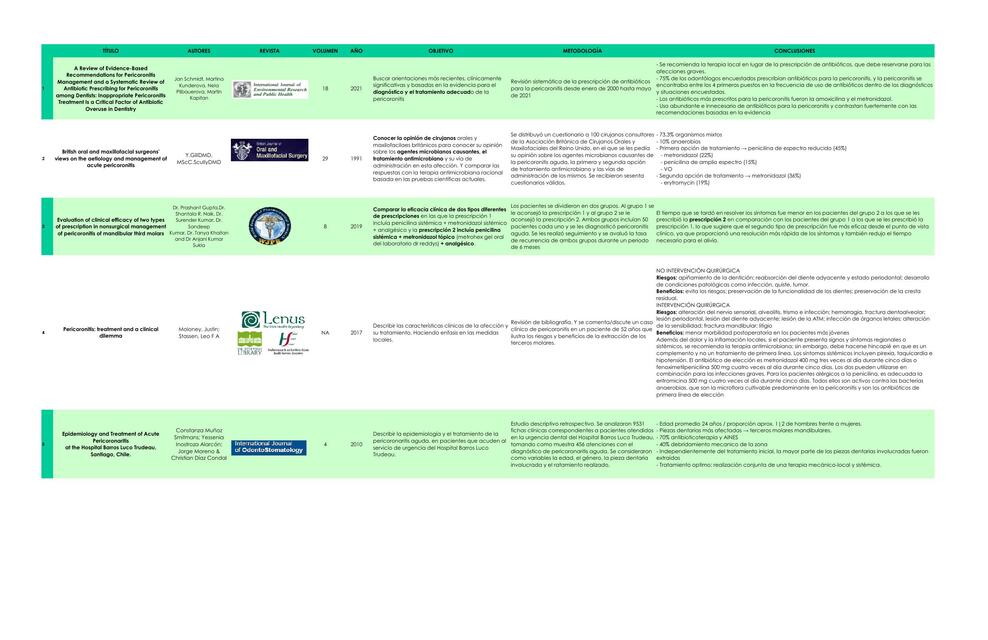 Pericoronitis, Revisión de Artículos y Conclusión