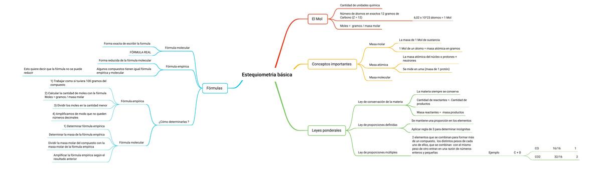 mapa conceptual de estequiometria