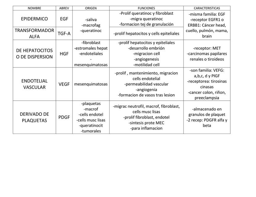 Factores de Crecimiento: Patología