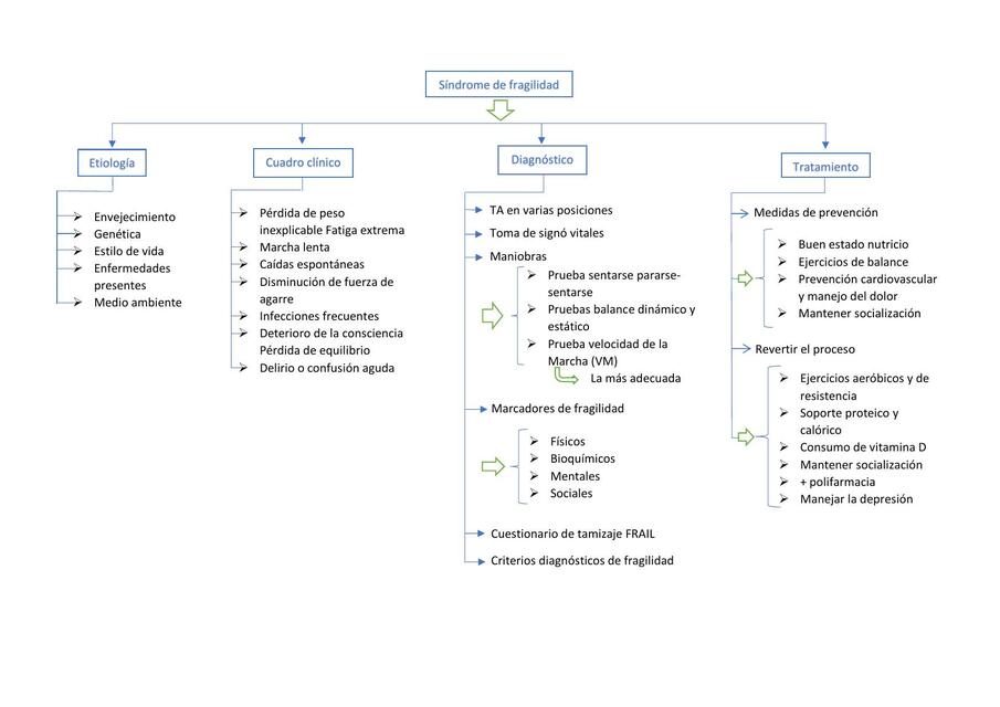 Sindrome de Fragilidad y Caida