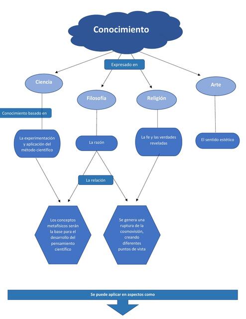 Mapa mental de El Conocimiento | uDocz