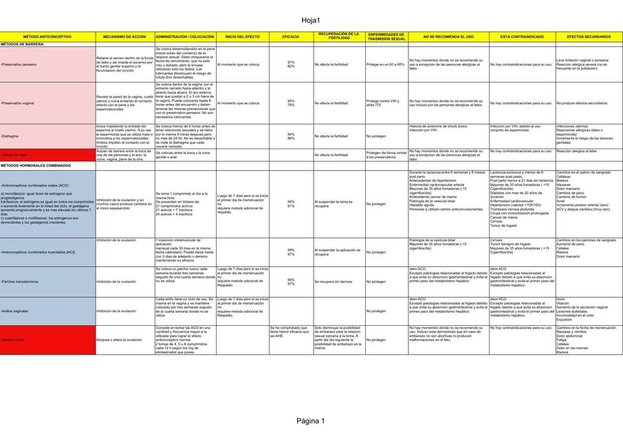 Clasificación De Métodos Anticonceptivos Valentina Guerra Udocz
