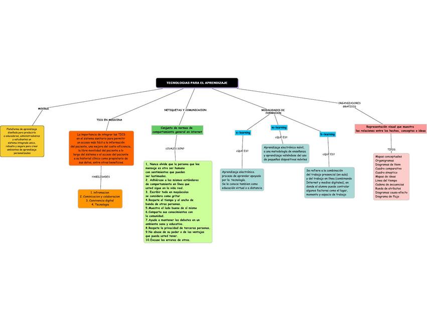 Tecnologías para el Aprendizaje 
