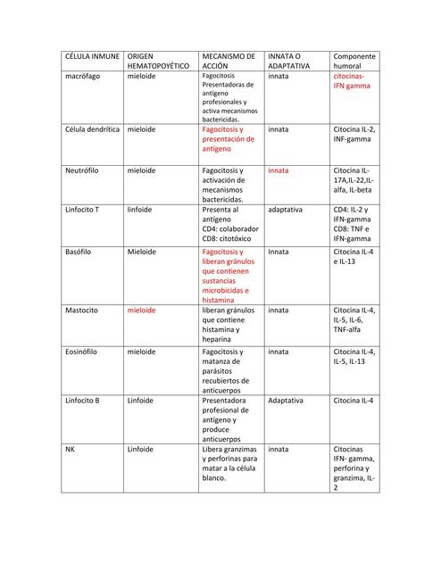 Actividad sobre células inmunes