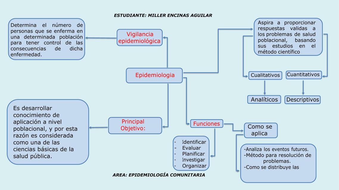 Epidemiología