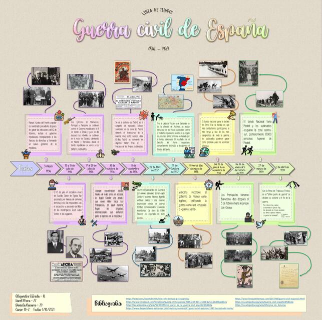 Linea de Tiempo Guerra Civil Española