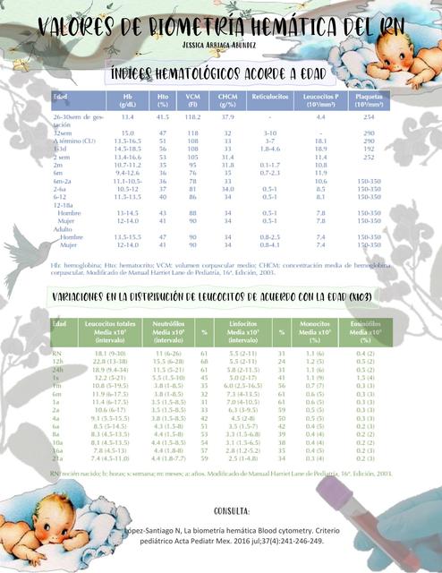 Biometría hemática en RN 