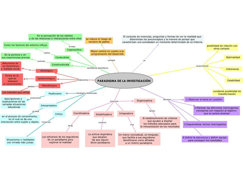 Paradigmas de Investigación