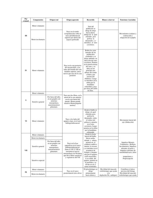 Tabla Pares Craneales