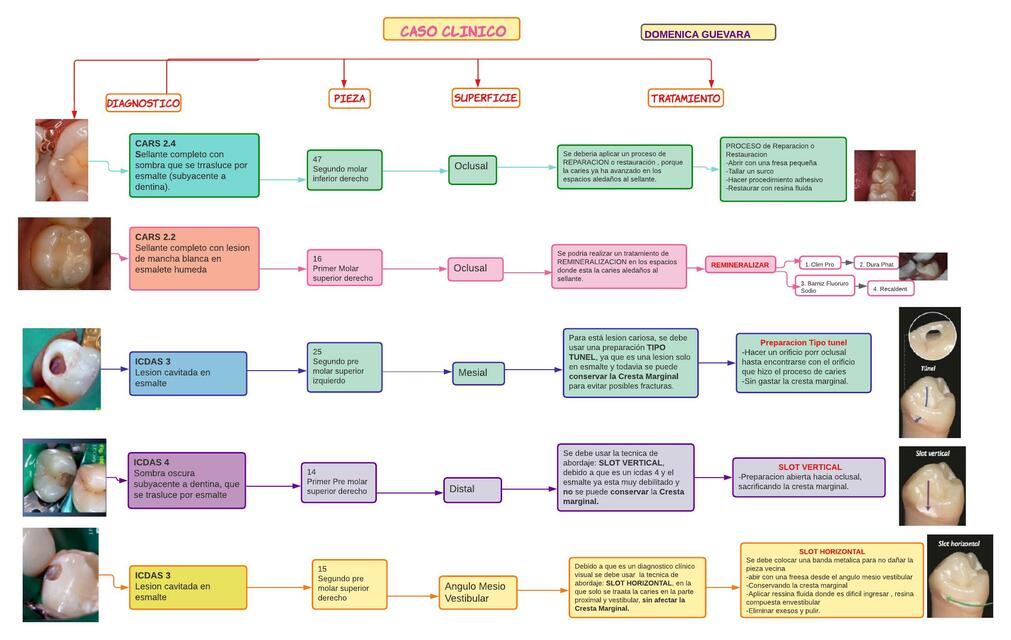 Caso clinico cariología minimamente invasivas 