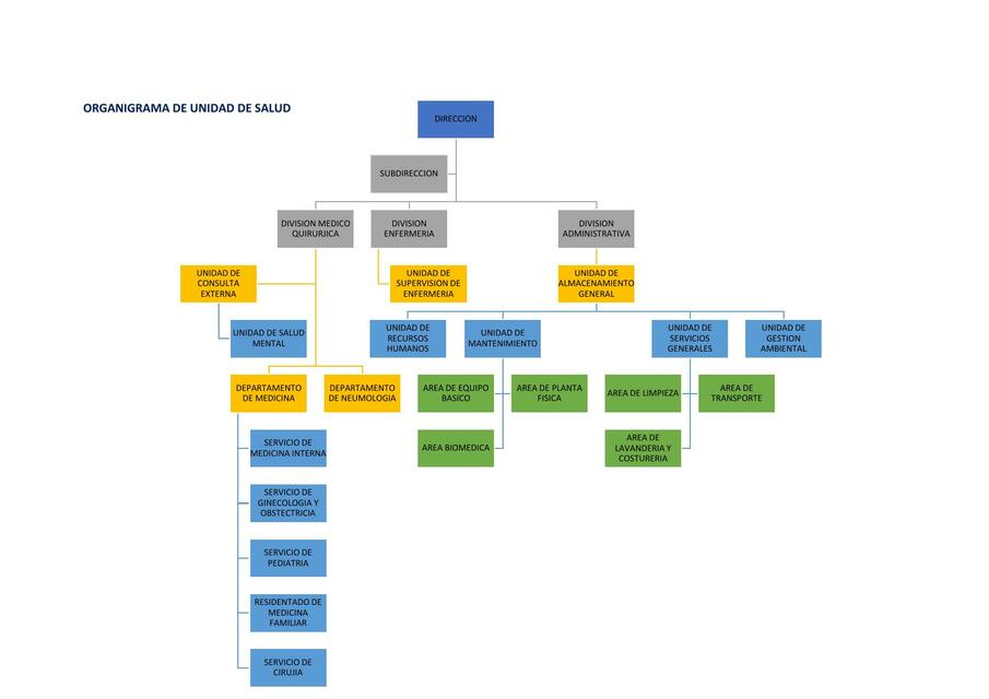 Organigrama De Unidad De Salud 3049