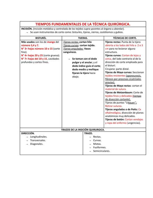 Tiempos Fundamentales de la Técnica Quirúrgica 