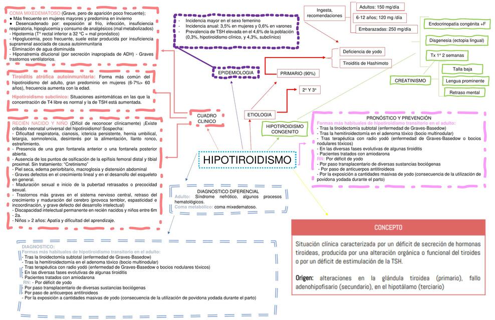 Hipotiroidismo 