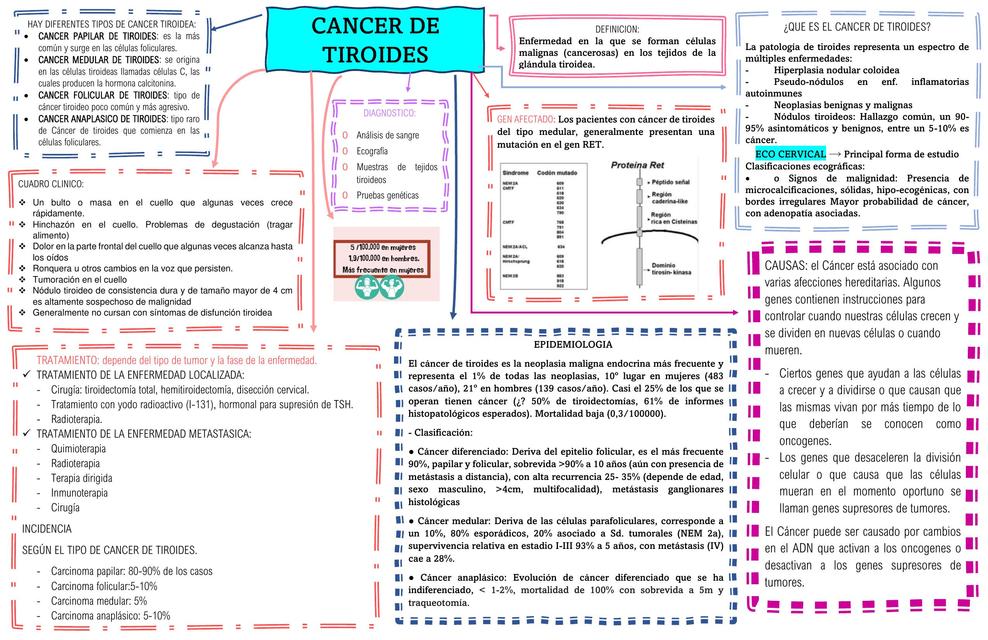 Cancer de tiroides 