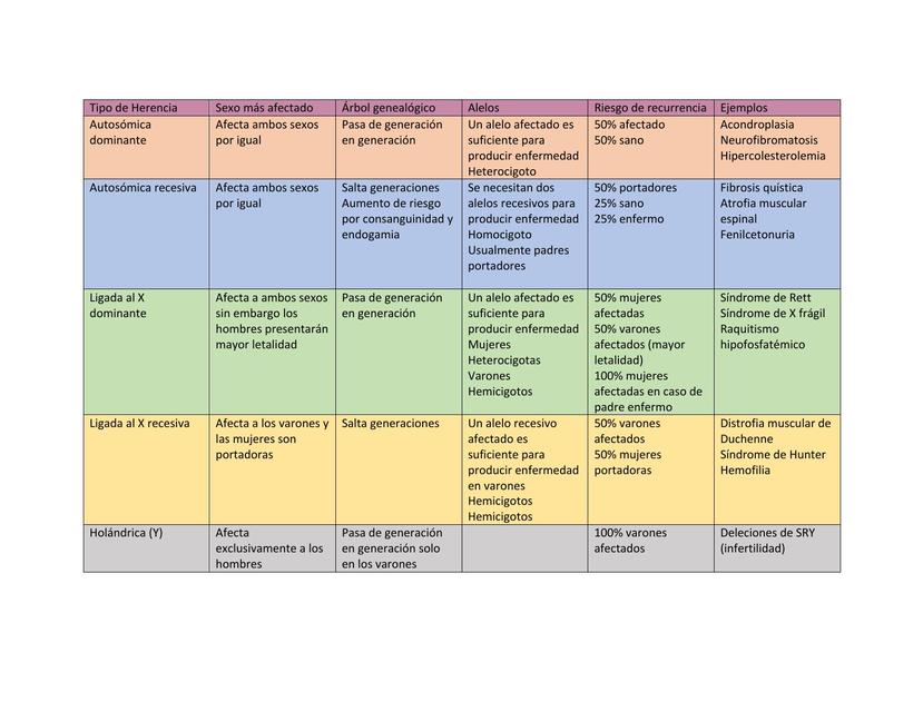 Tabla de herencia