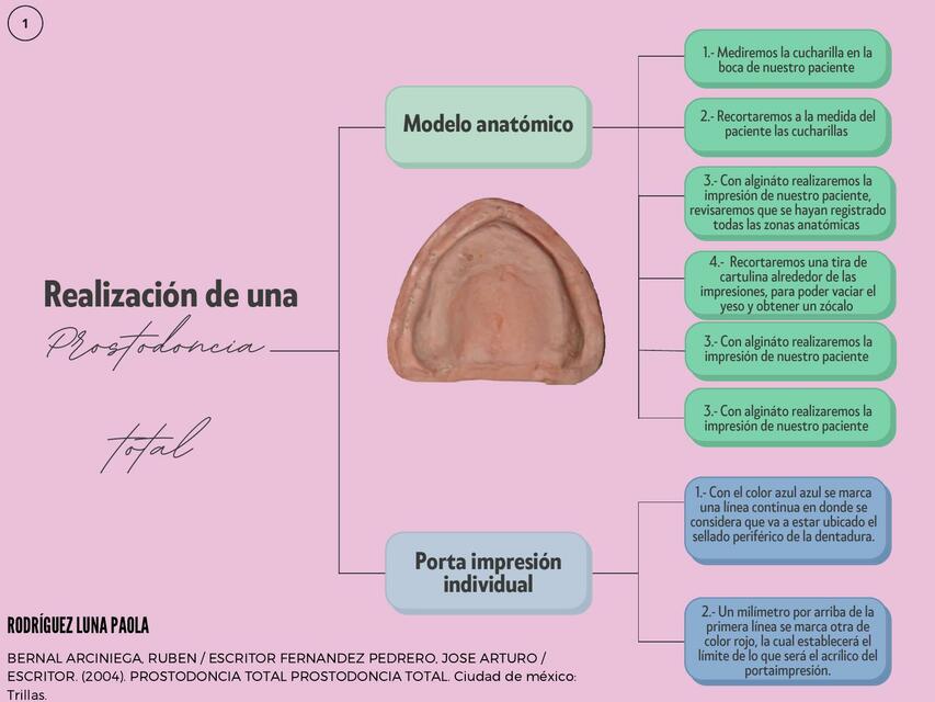 Realización de una prostodoncia total 