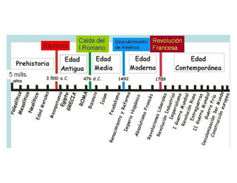 Edades de la Historia Línea del Tiempo Historia mundial y geografía uDocz