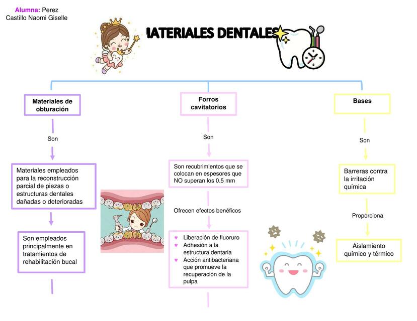 Materiales dentales