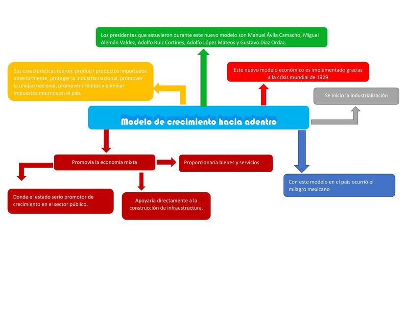 Modelo de Crecimiento Hacia Adentro