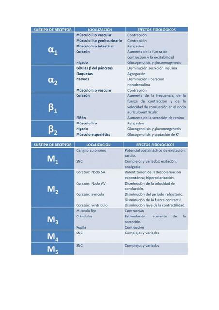 Receptores SNC/ SNP