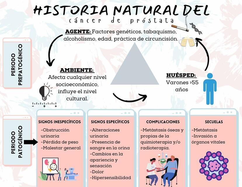 Historia natural del cáncer de próstata