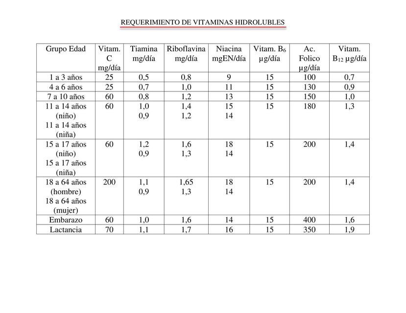 Requerimiento de vitaminas hidrosolubles