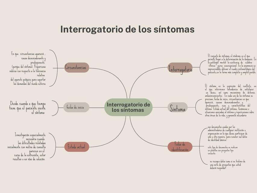 Interrogatorio de los síntomas 