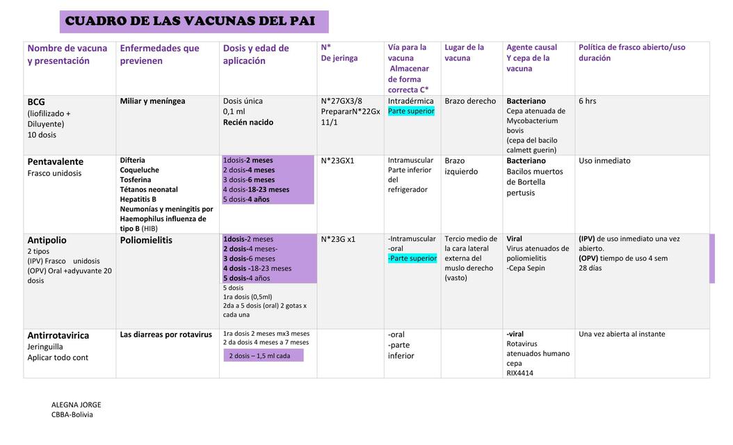 Cuadro de las Vacunas del PAI 