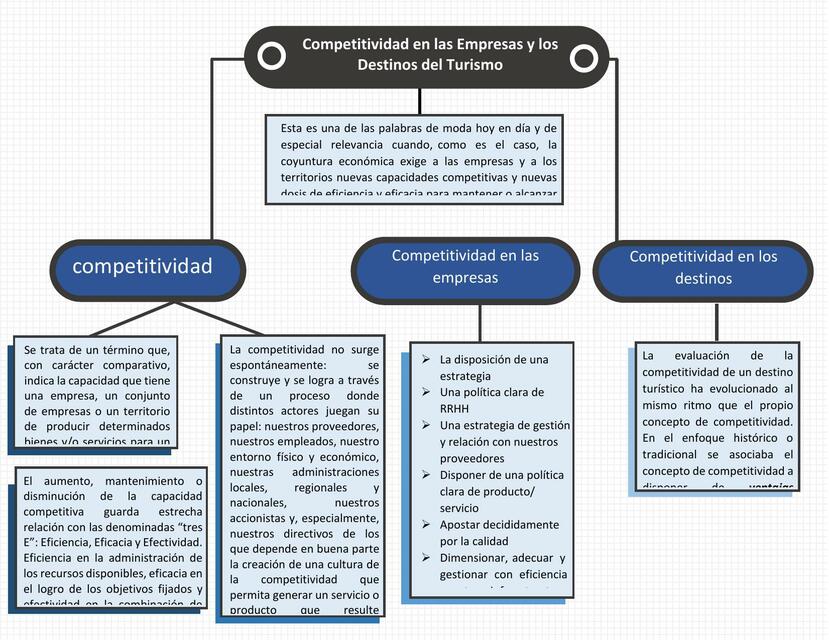 Competitividad en las Empresas y los Destinos del Turismo 