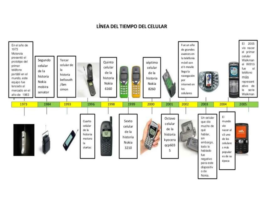 Línea Del Tiempo Sobre La Evolución De Los Teléfonos Celulares