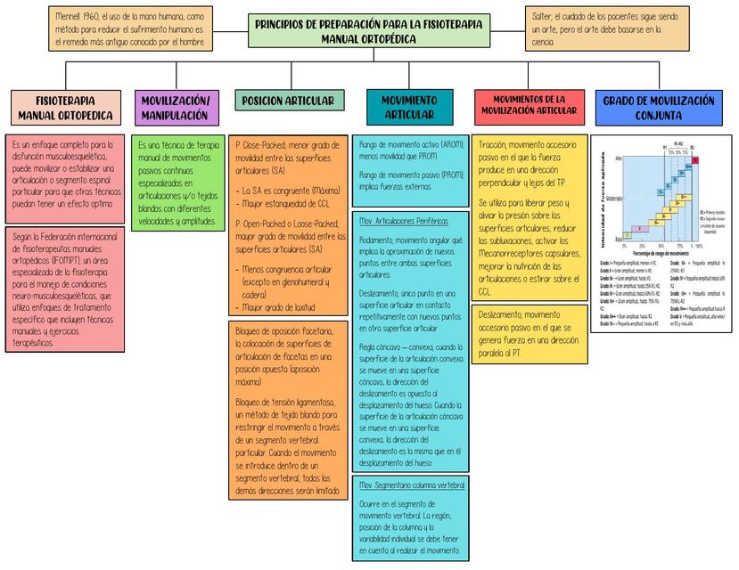 Principios de preparación para la fisioterapia manual y ortopédica