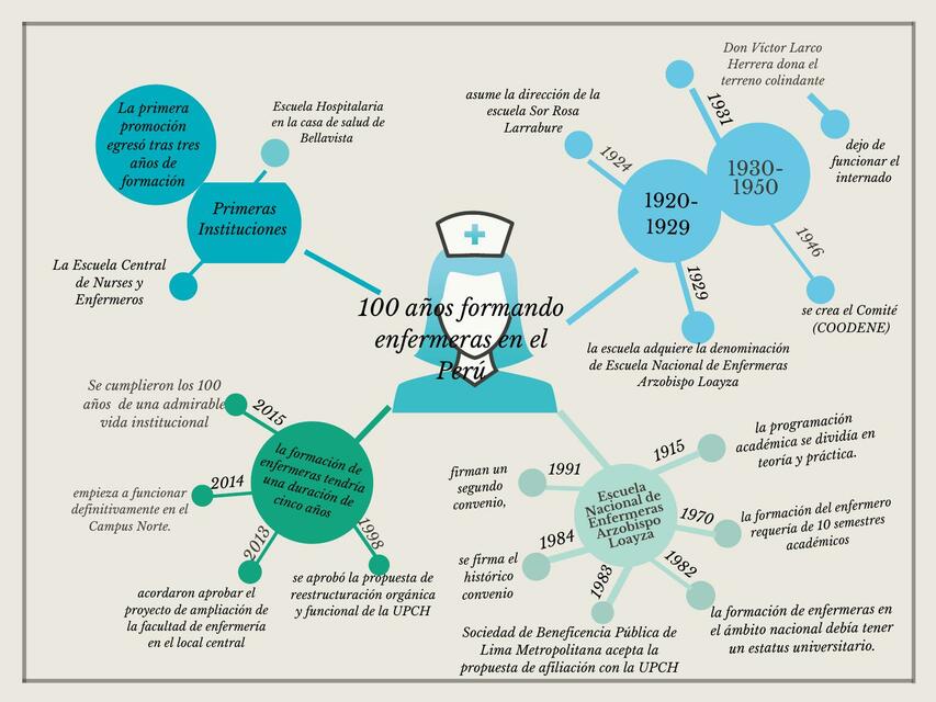 Mapa mental 100 años formando enfermeras en el Perú