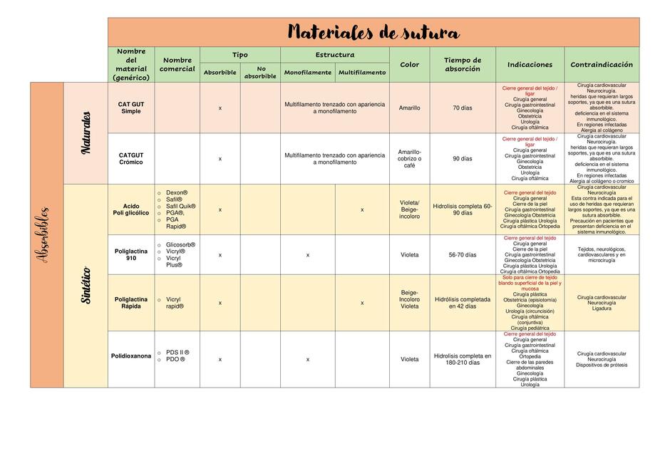 Materiales de Sutura