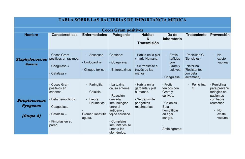 Tabla sobre las Bacterias de Importancia Médica 