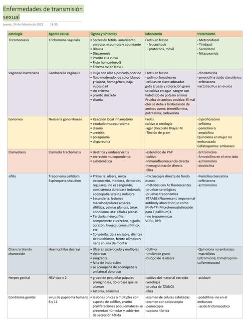 Enfermedades de Transmisión Sexual