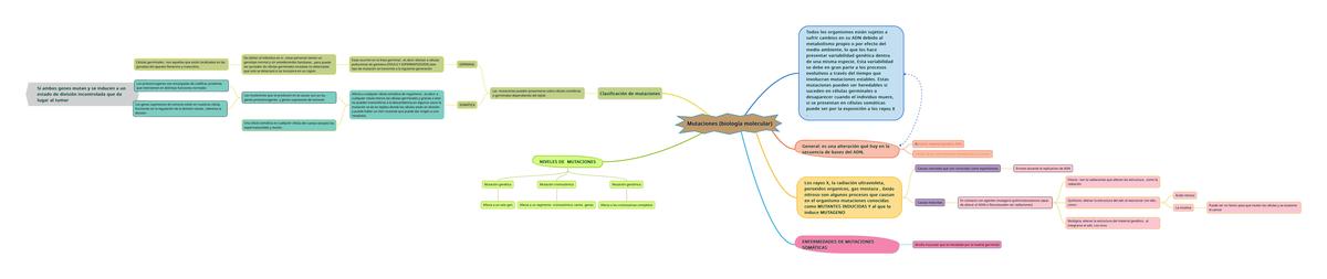 Mutaciones Biología Molecular 