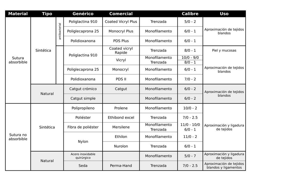 Materiales de Sutura