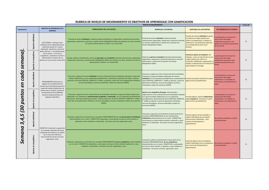 Rúbrica de niveles de mejoramiento vs objetivos de aprendizake con gamificación