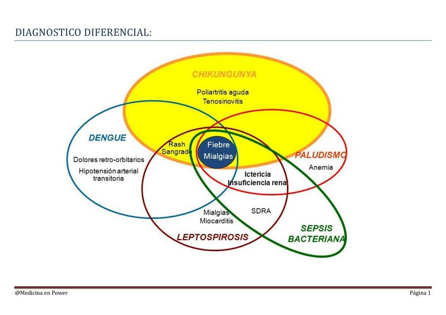 Diagnóstico Diferencial Endémicas