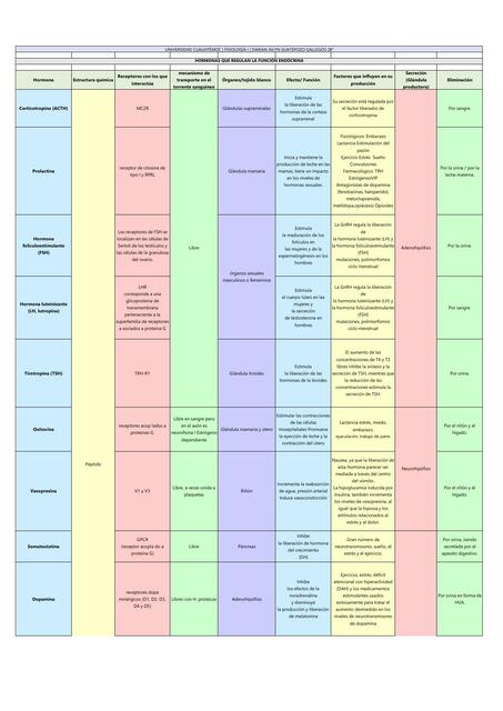 Hormonas- Fisiología 