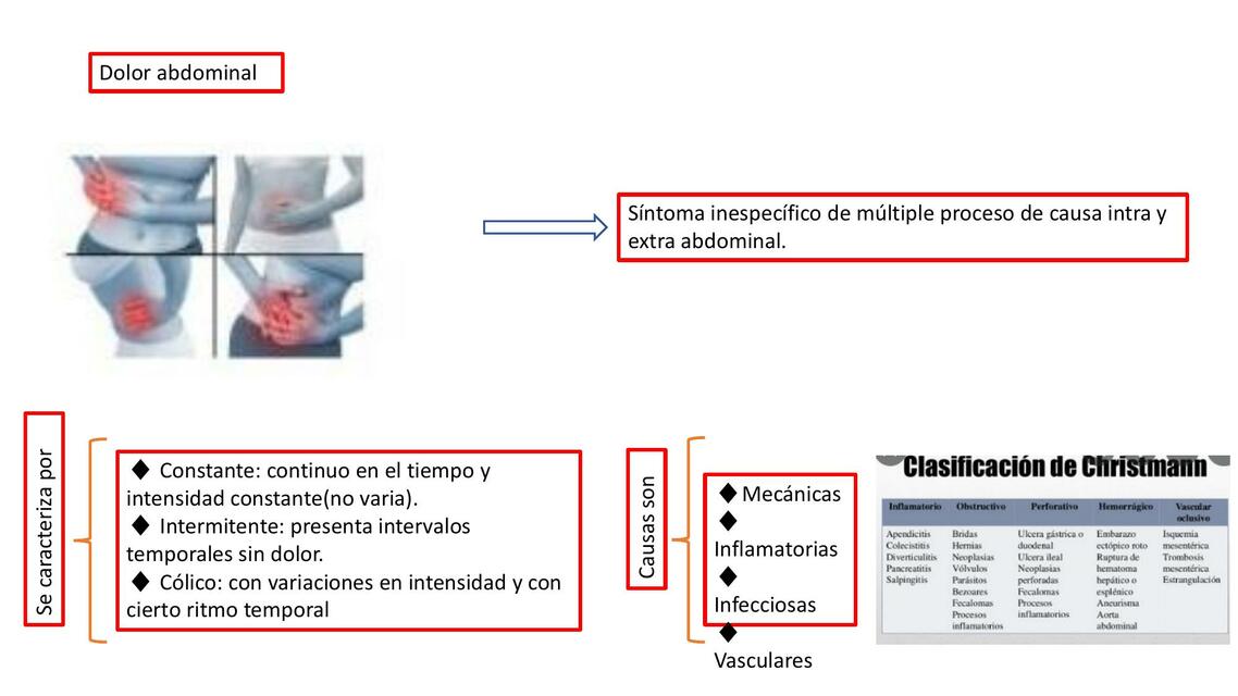 Dolor Abdominal y Vómitos