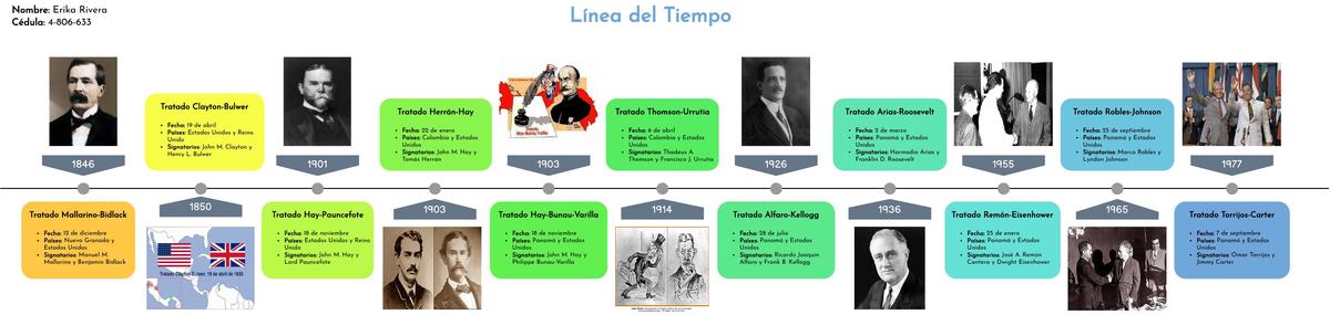 Línea de Tiempo - Tratados firmados de Panamá