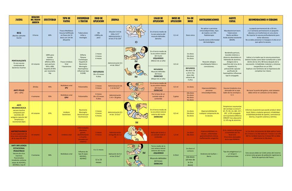 Cuadro comparativo de  Vacunas