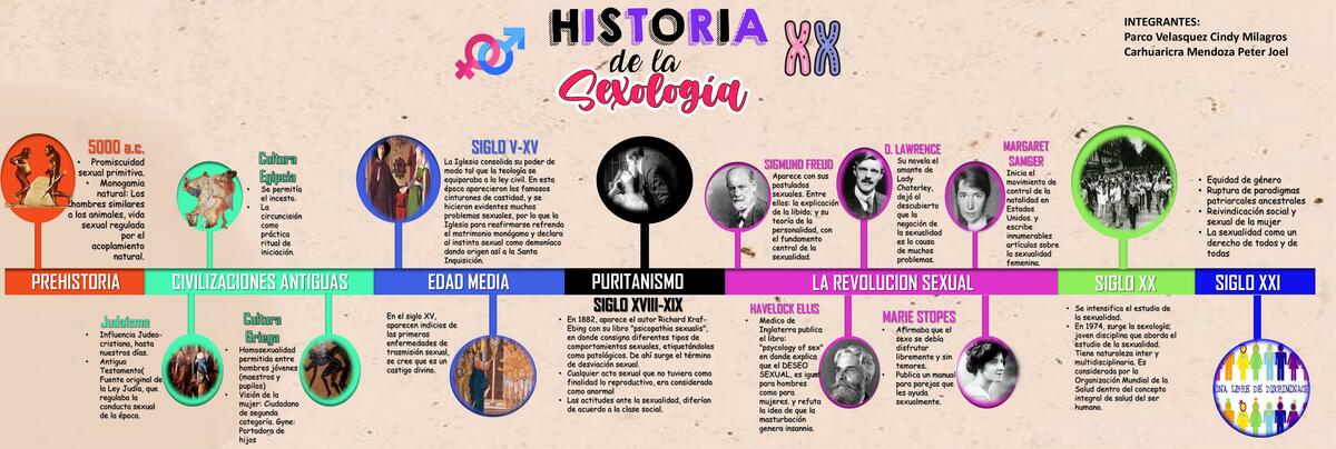 Historia de la Sexología