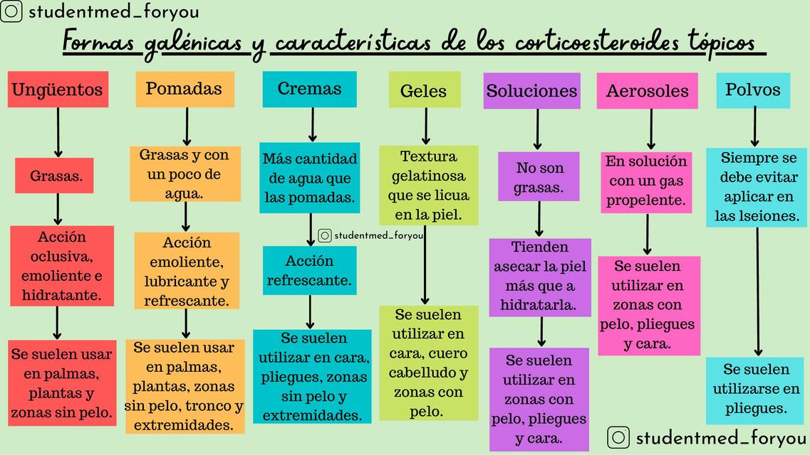 Formas galénicas y características de los corticoesteroides tópicos 