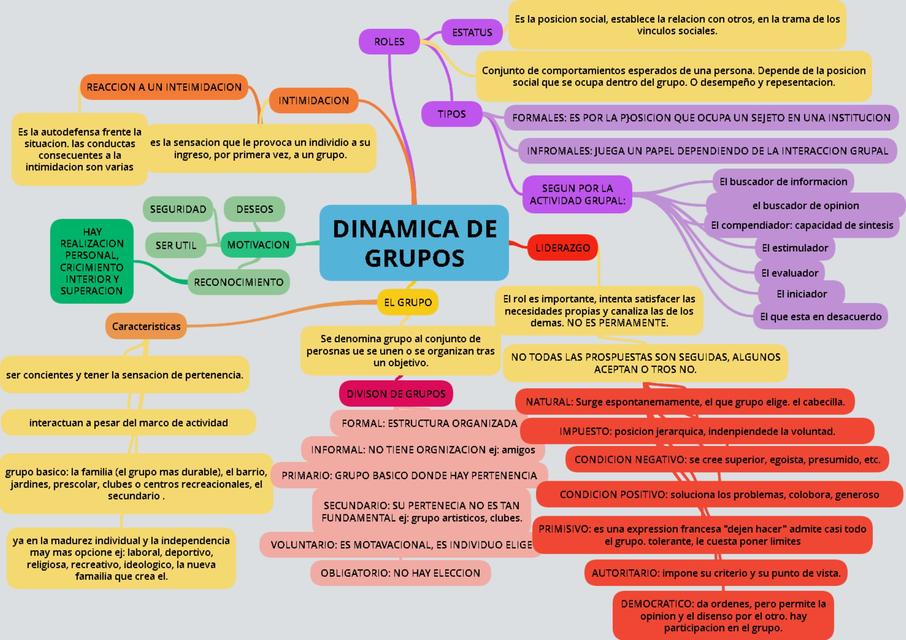 Dinámica De Grupos Mapa Conceptual Nadia Zarate Udocz 5479