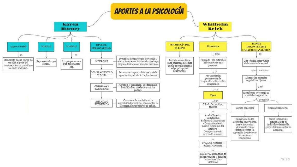 Aportes a la Psicología