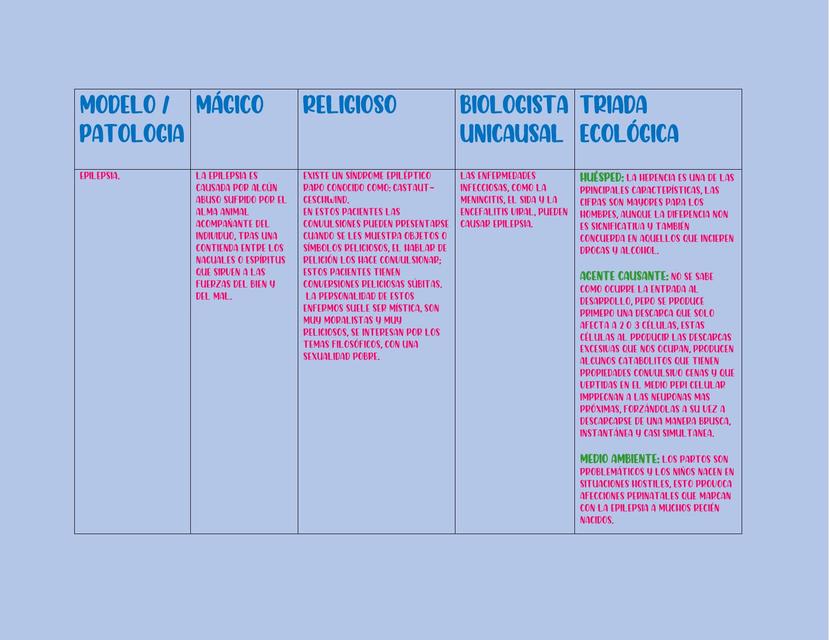 Tabla de patología y modelos | Tony Gómez | uDocz