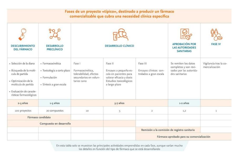 Fases del Proceso de Autorización de Fármacos y Productos Biológicos