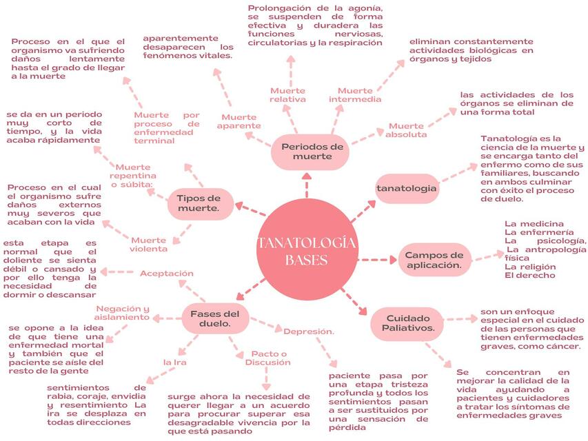 Bases de la Tanatología 